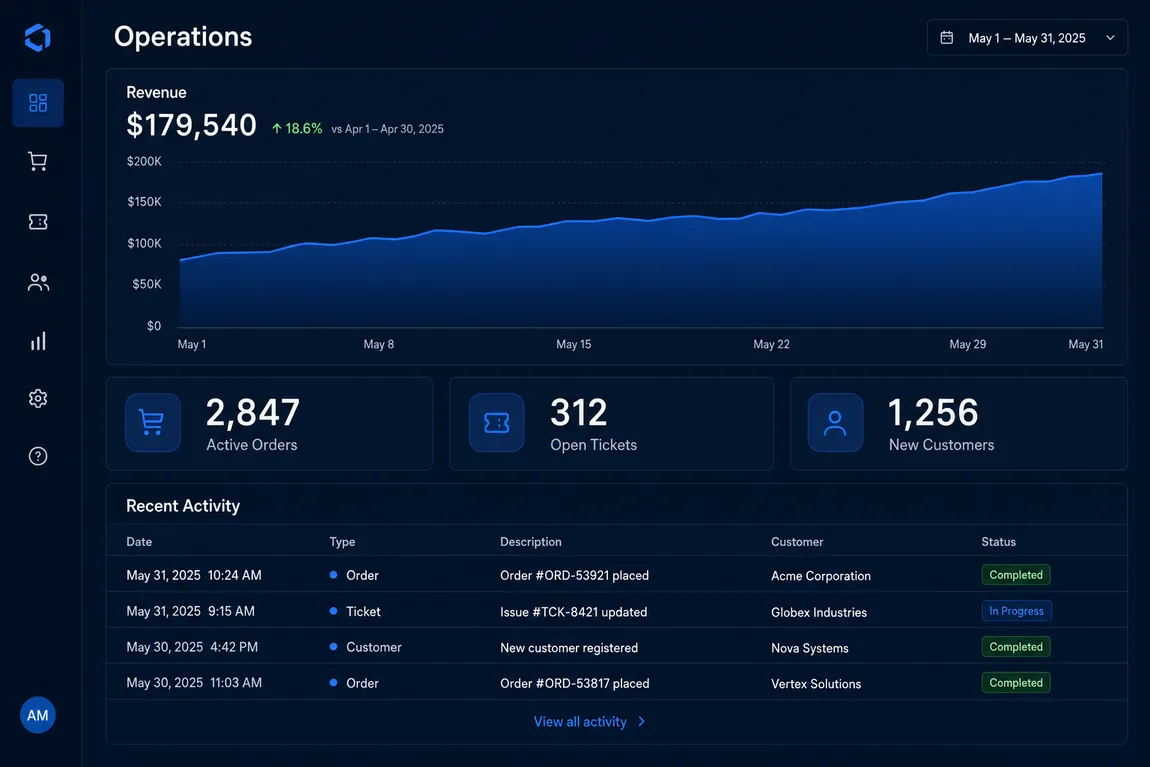 A custom operations dashboard showing revenue, active orders, open tickets, and a recent-activity table